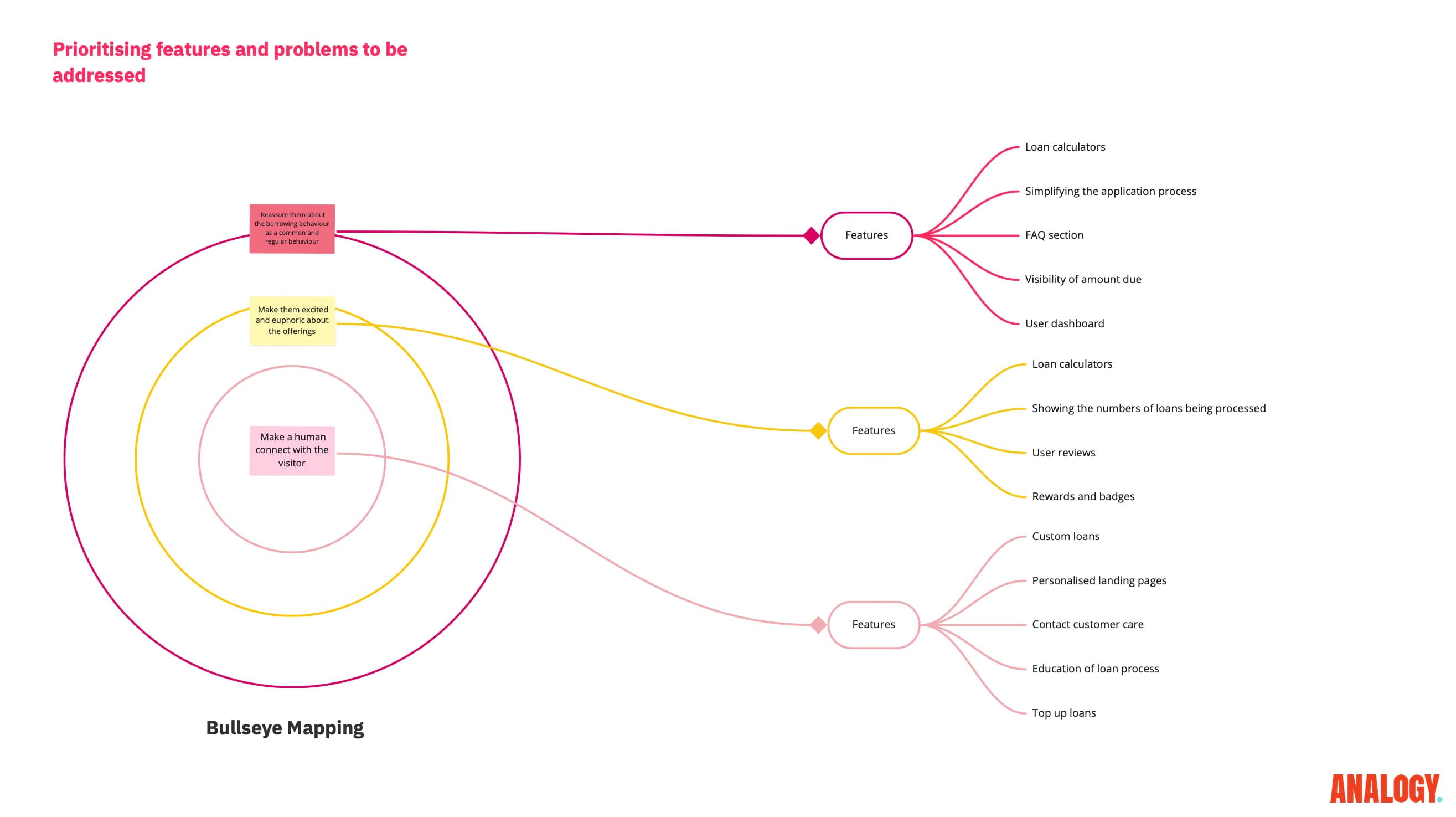Finnable customer pain point map