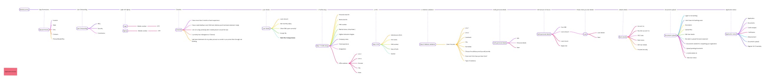 Finnable UX audit of application touchpoints