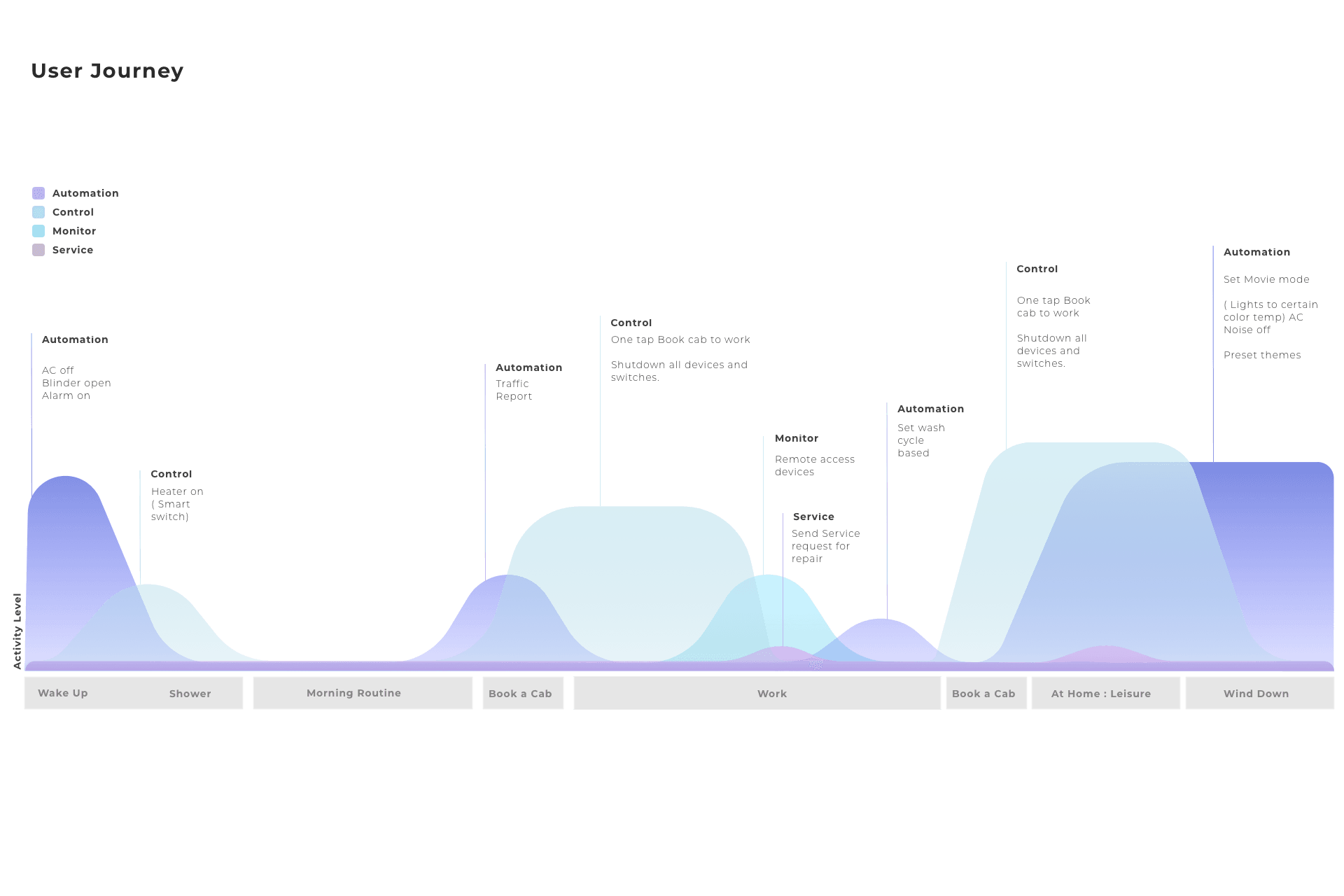 Panasonic Miraie day-level smart-home user journey map